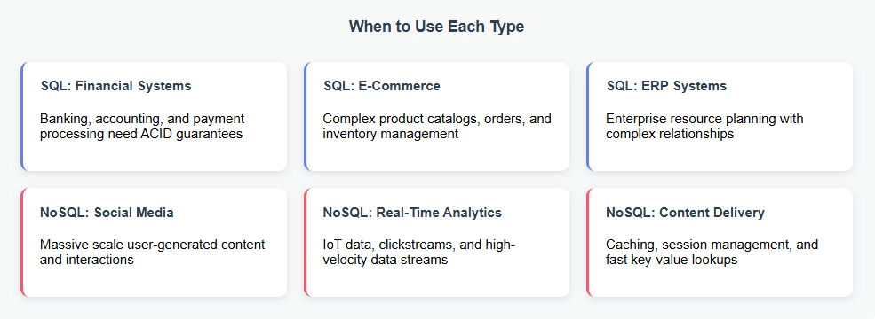 SQL vs NoSQL usage 