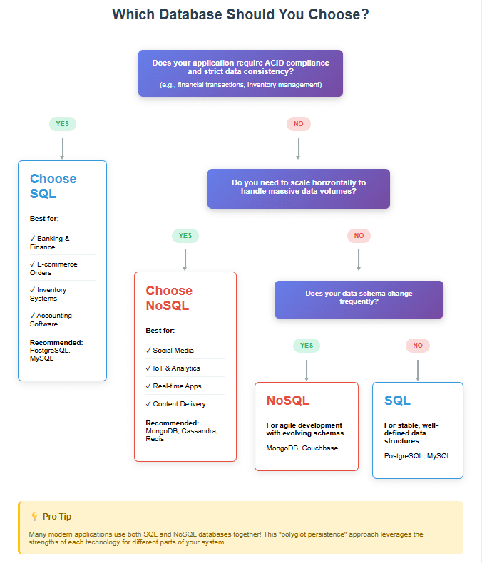 When to choose SQL vs NoSQL