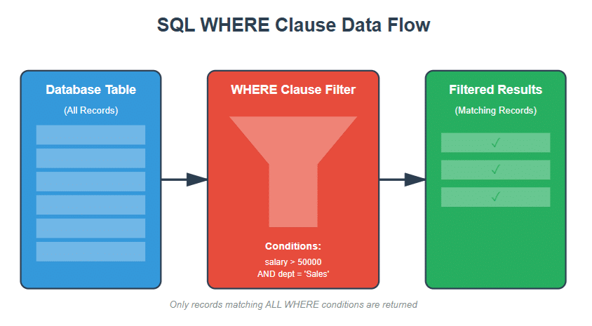 SQL WHERE Clause