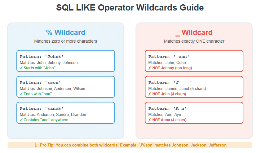 LIKE Operator Wildcards