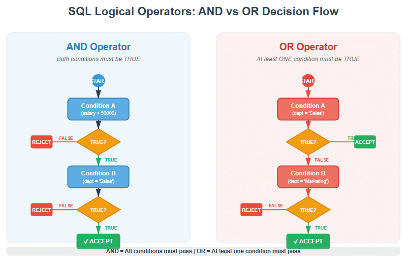 Complex WHERE Clause Logic Flow