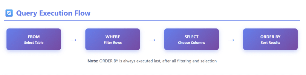 SQL query execution flow
