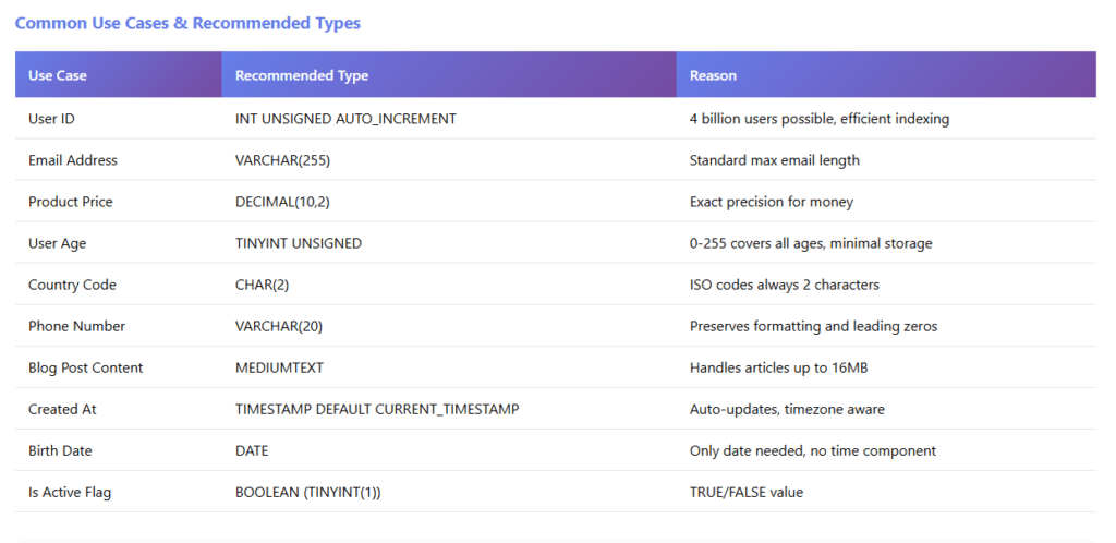 SQL Data Types Best Practices
