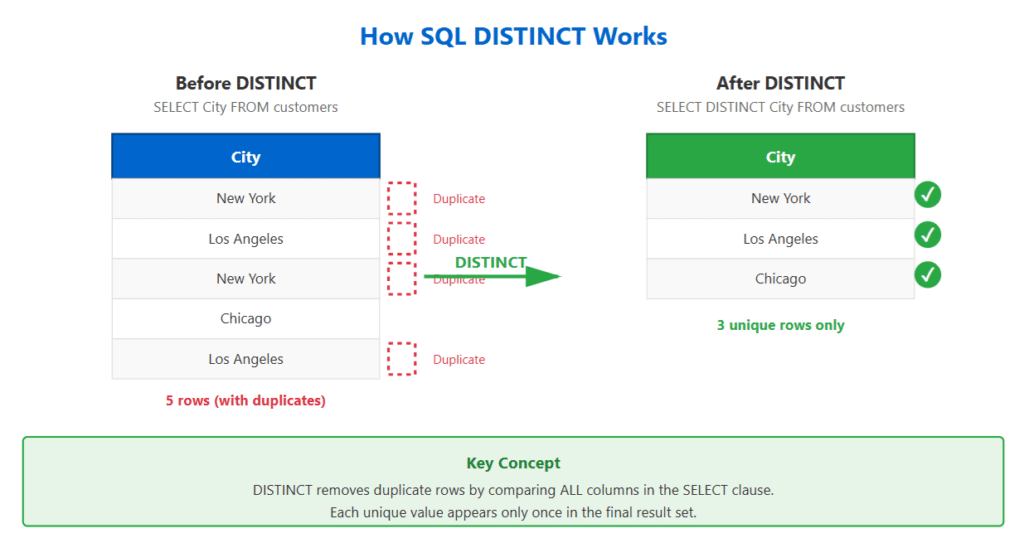 SQL Distinct