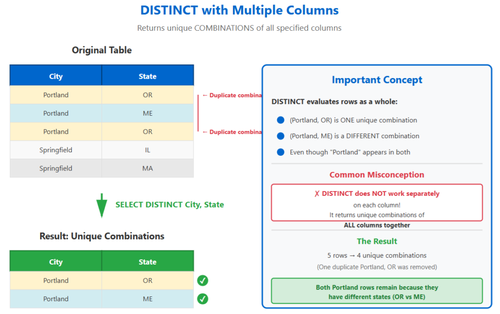 SQL distinct with multiple columns