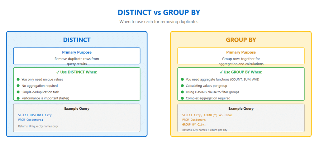 Select Distinct vs group by