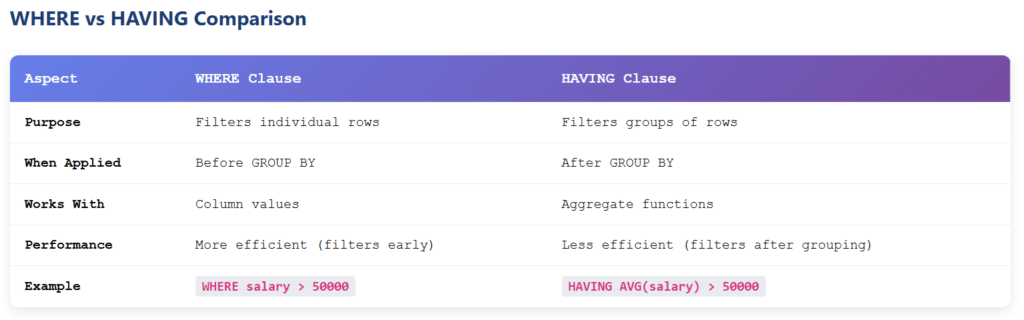 where vs having in sql