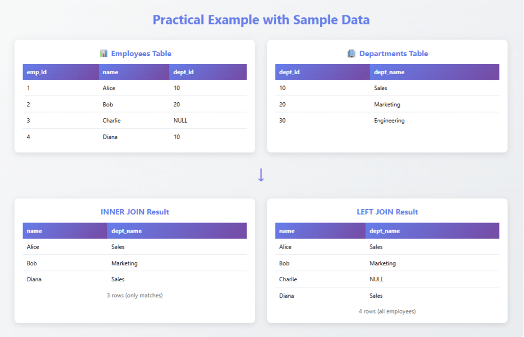 SQL joins example