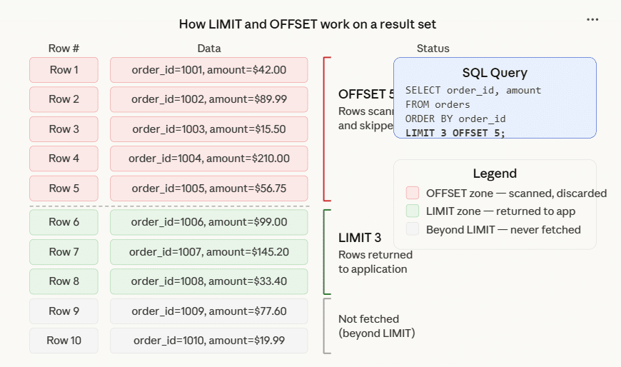 SQL LIMIT and OFFSET