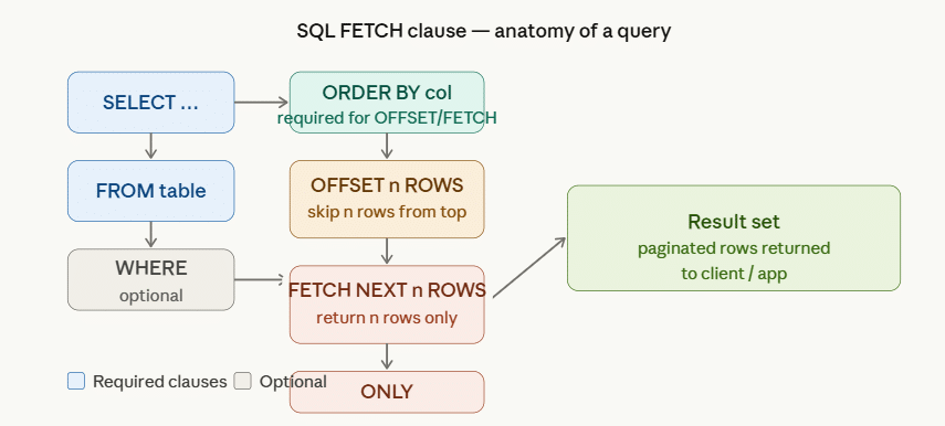 SQL FETCH Clause